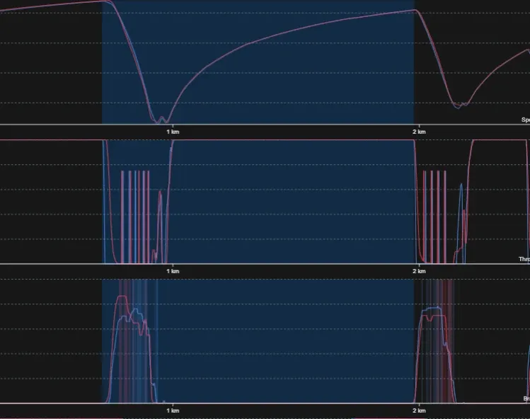Telemetry comparison of speed, throttle and brake traces for the same corner between two laps