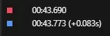 Delta time readout showing an 0.083 second gap between two laps