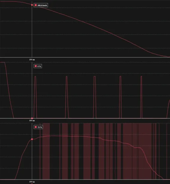Telemetry trace of speed, brake and throttle with a white vertical line marking the first brake pressure peak as the true braking point
