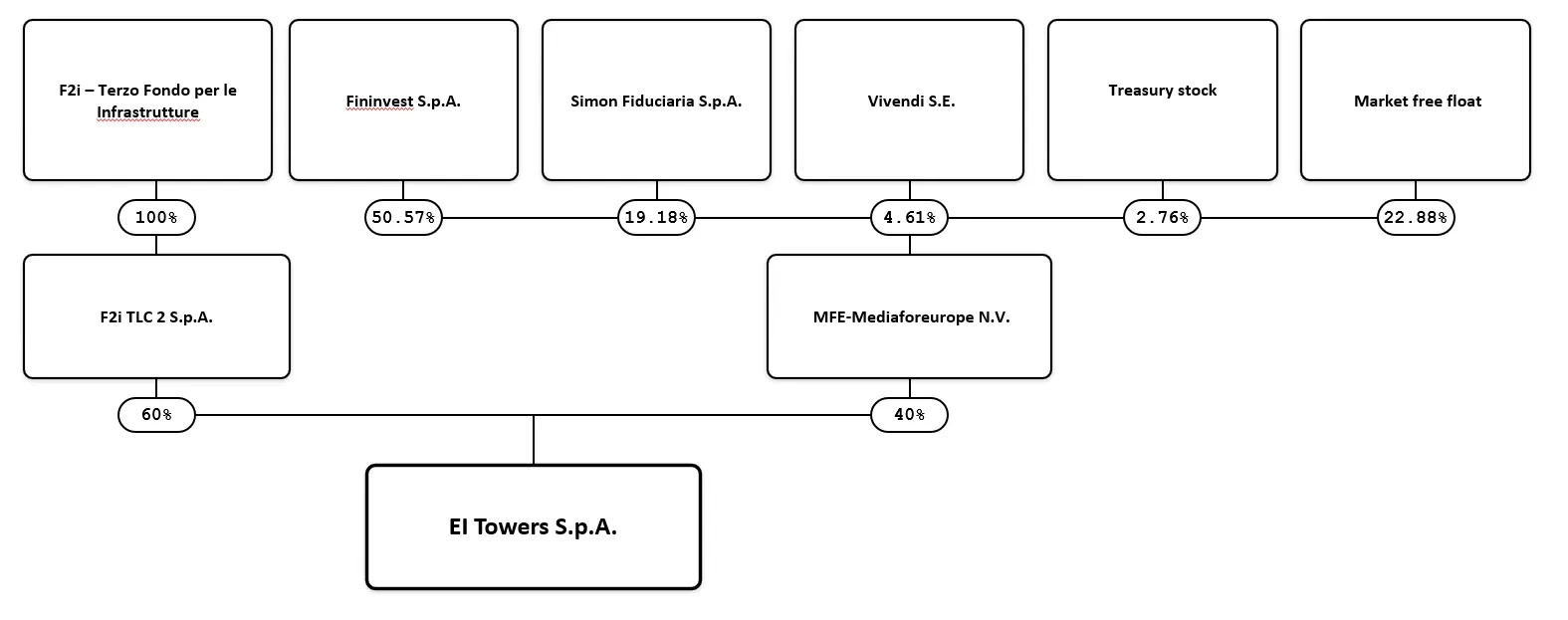 Ownership chart of EI Towers, showing F2i TLC 2 owned 60% by F2i and 40% by MFE-MediaForEurope, with MFE-MediaForEurope owned by Fininvest, Simon Fiduciaria, Vivendi, treasury stock and market free float