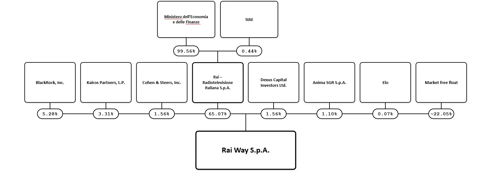 Ownership chart of Rai Way, showing the Ministero dell'Economia e delle Finanze controlling RAI, which owns 65.07% of Rai Way alongside BlackRock, Kairos Partners, Cohen & Steers, Dexus Capital, Anima SGR, Elo and market free float