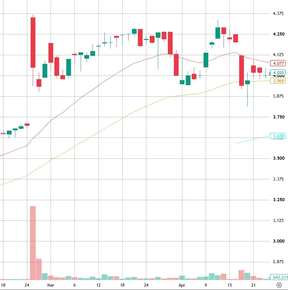 Candlestick chart of Rai Way's share price from 24 February to 21 April 2015, rising from around 3.7 euros toward 4.3 euros before falling back below 4.0 euros