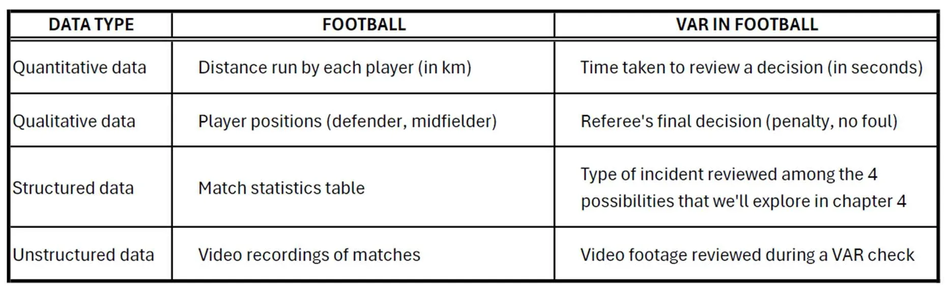 Tabella dei tipi di dati raccolti nel calcio e utilizzati dal sistema VAR