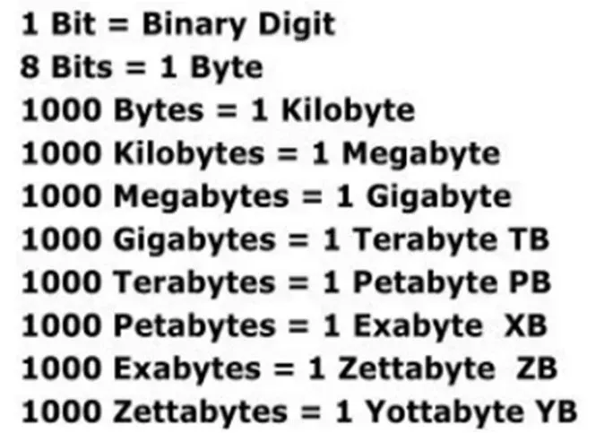 Scala delle unità di misura dei dati, da bit a yottabyte