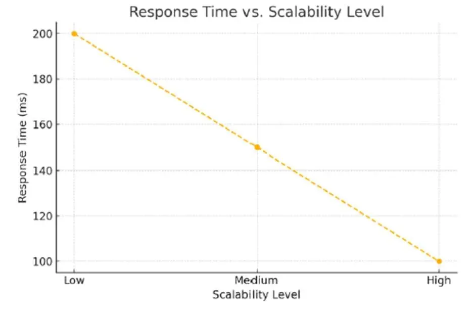 Grafico del tempo di risposta in millisecondi al variare del livello di scalabilità del sistema