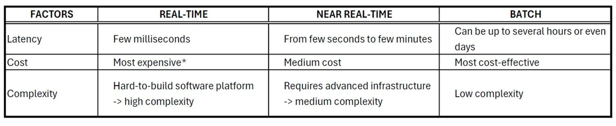 Tabella dei fattori chiave dei sistemi di elaborazione dati real-time, quasi real-time e batch