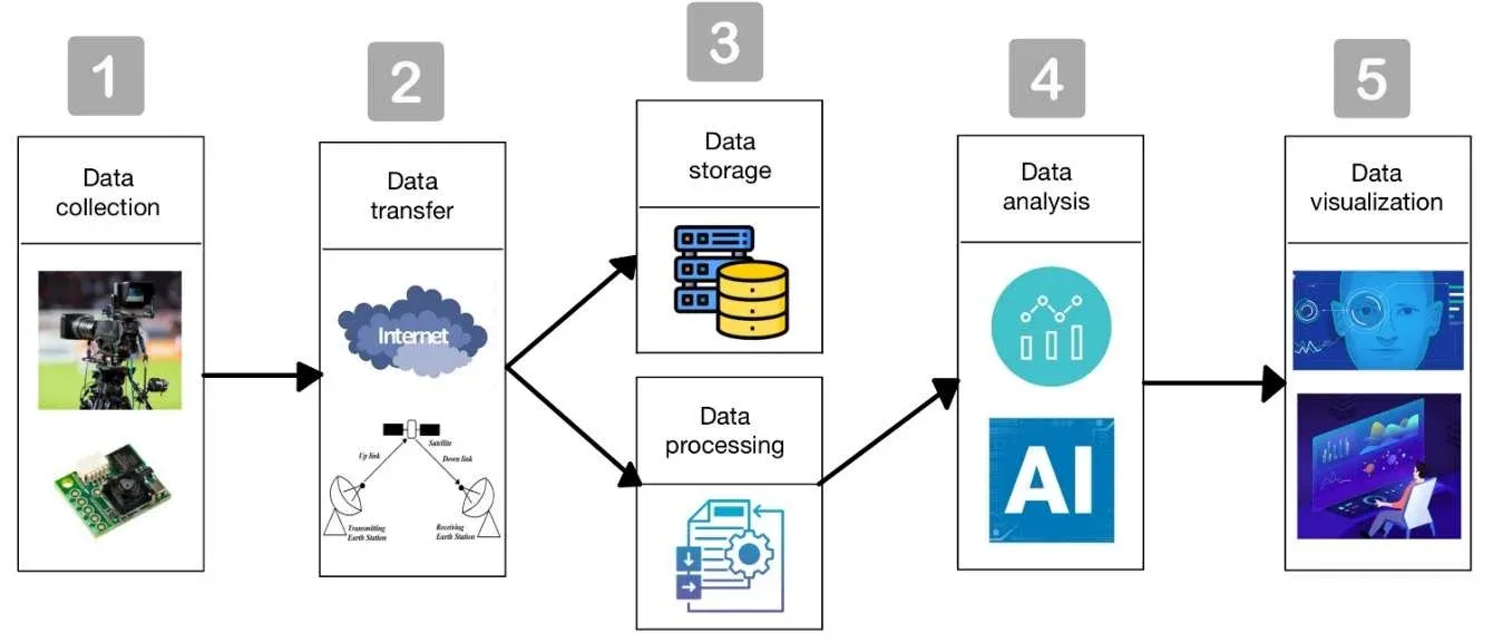 Schema a cinque fasi di un sistema di elaborazione dati in tempo reale basato su IoT