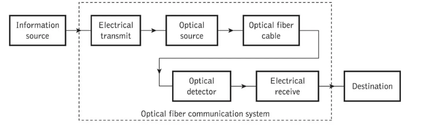 Schema del sistema di comunicazione in fibra ottica, dalla sorgente ottica al ricevitore