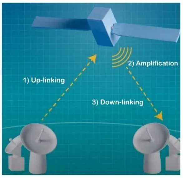 Schema del sistema di trasmissione satellitare: up-linking, amplificazione e down-linking