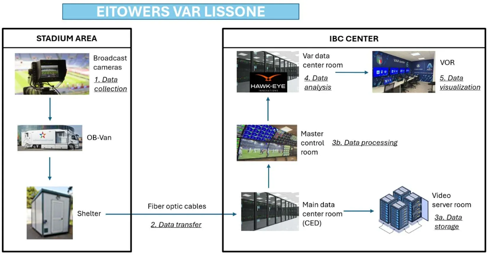 Schema del flusso di lavoro del VAR di Serie A nella stagione 2024-2025