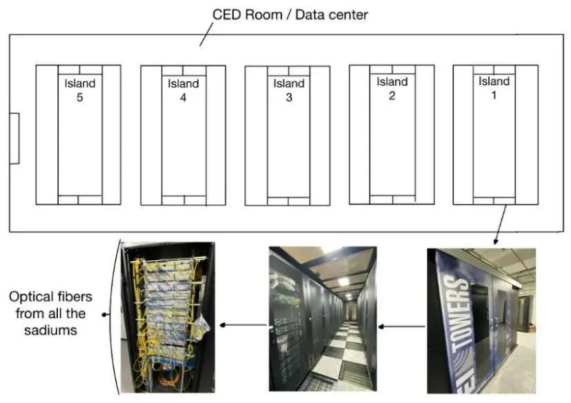 Schema della sala CED (Centro Elaborazione Dati) con le isole di elaborazione